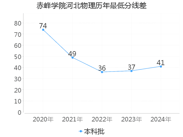 最低分数差