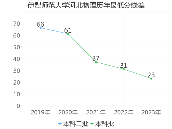 最低分数差