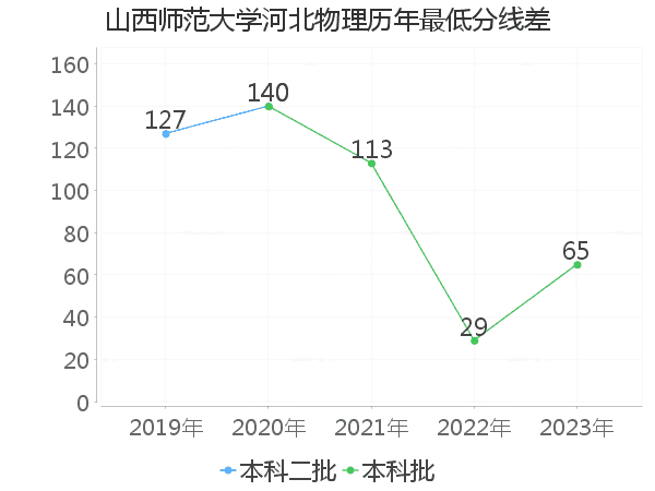 最低分数差