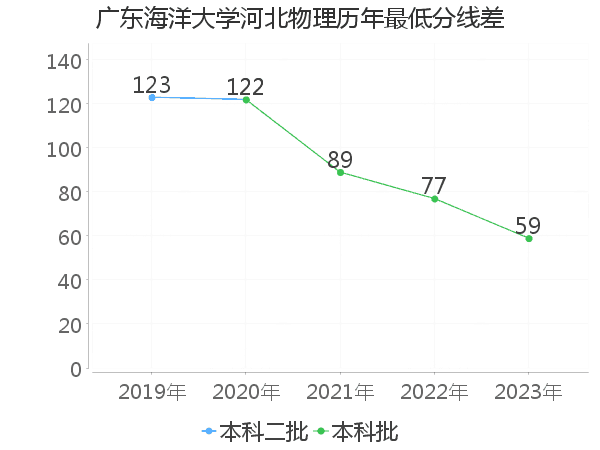 最低分数差