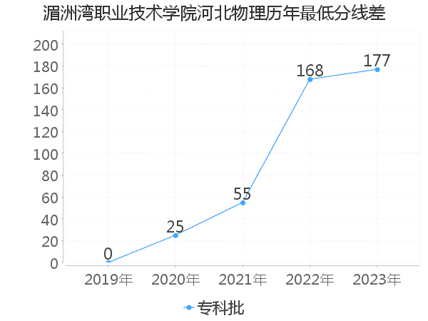 最低分数差