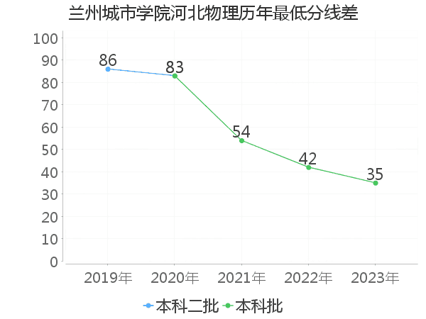 最低分数差