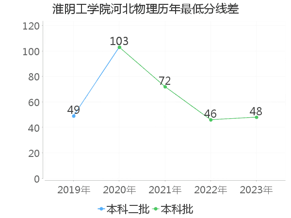 最低分数差