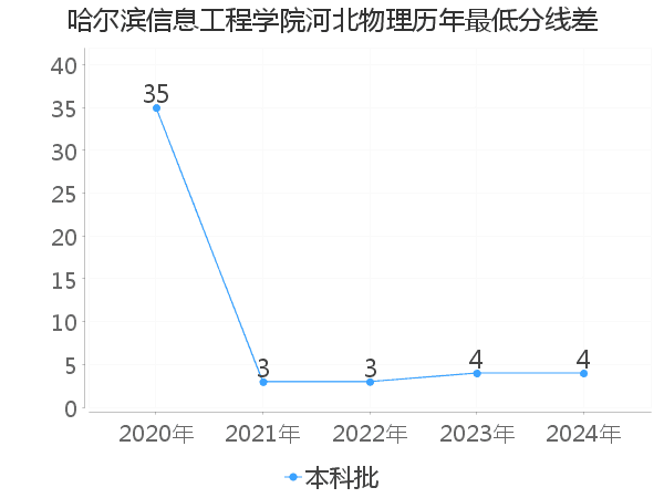 最低分数差