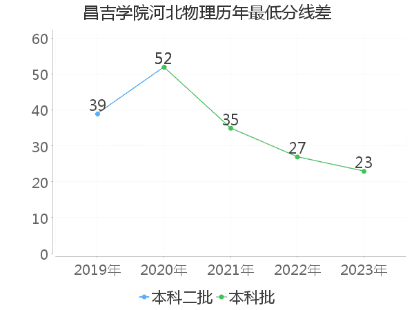 最低分数差