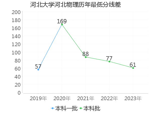 最低分数差