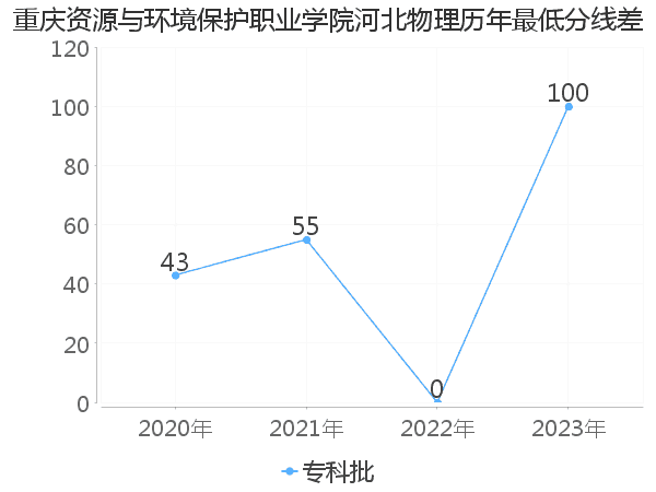 最低分数差