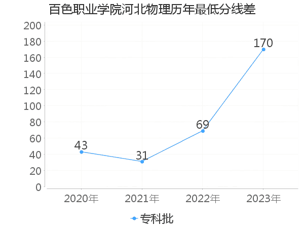 最低分数差