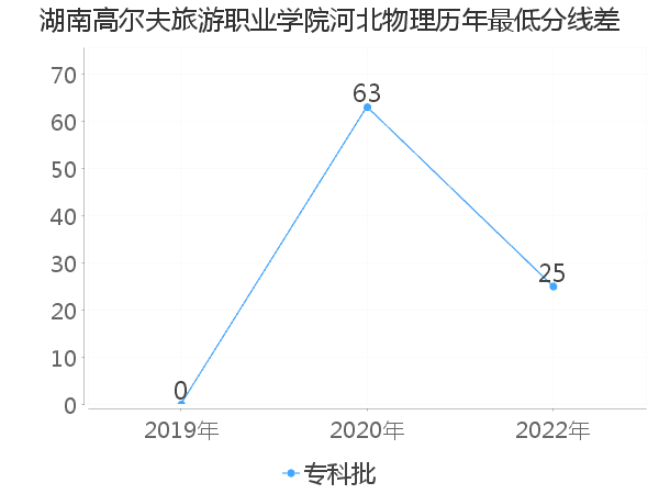 最低分数差