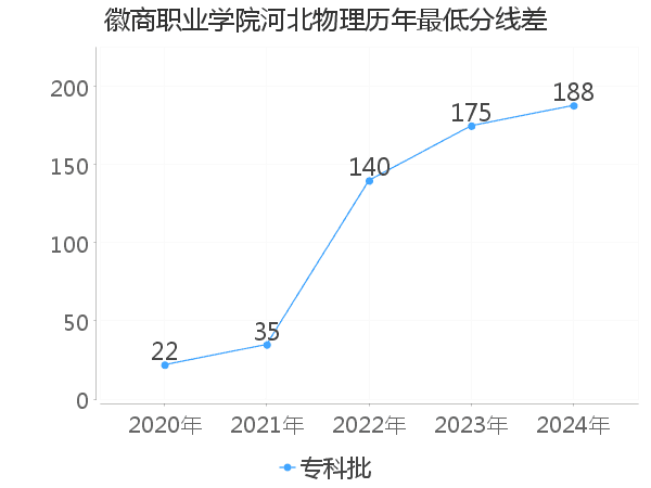 最低分数差