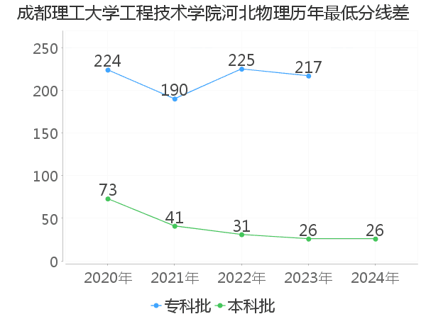 最低分数差