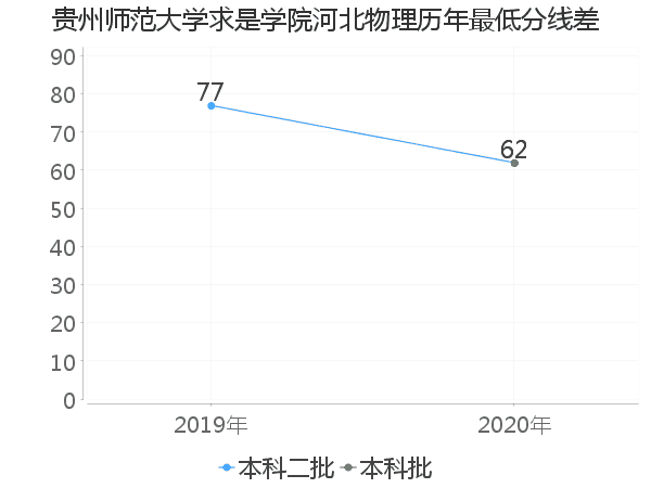 最低分数差