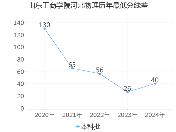 最低分数差