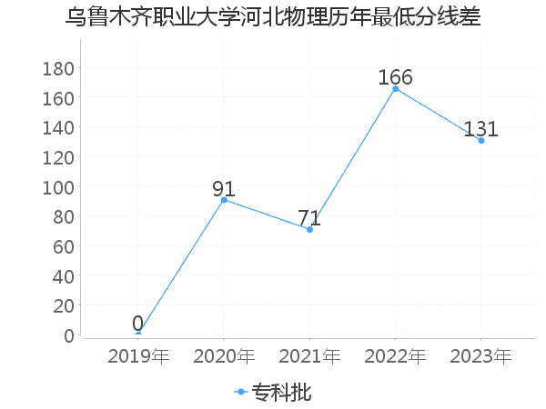 最低分数差