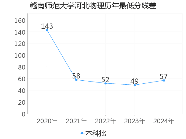 最低分数差