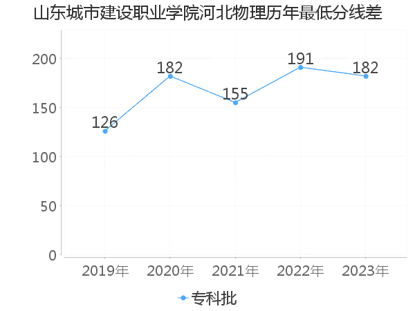 最低分数差