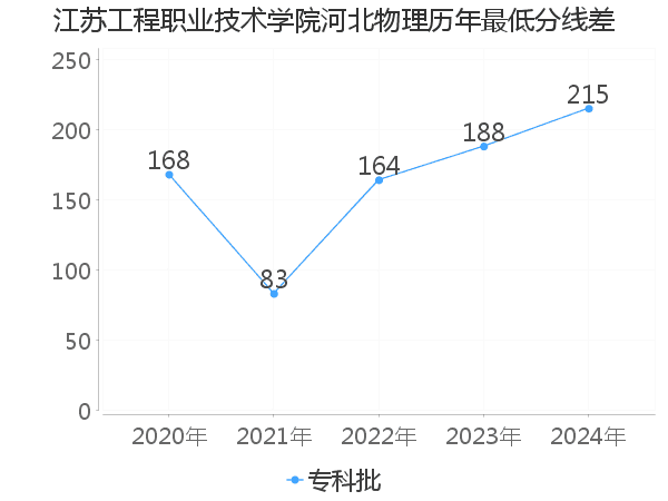 最低分数差