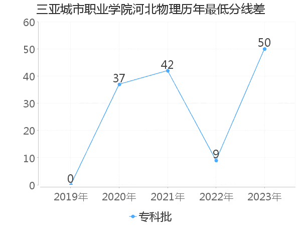 最低分数差