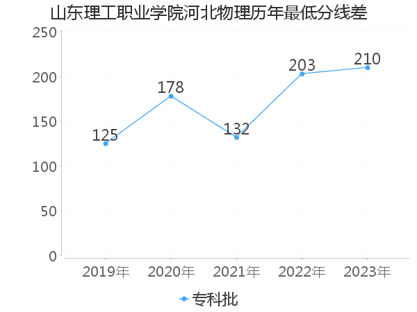 最低分数差