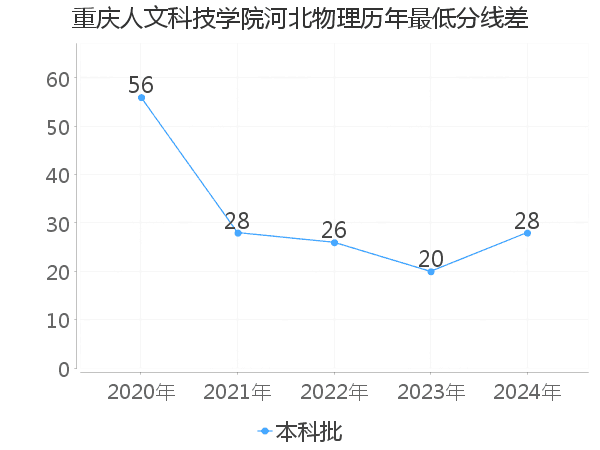 最低分数差