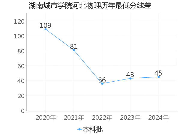 最低分数差