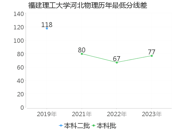 最低分数差