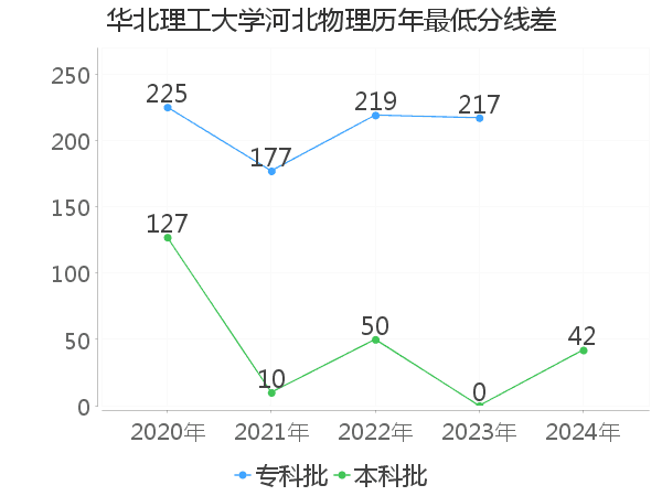 最低分数差