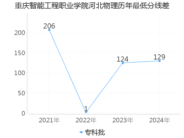 最低分数差