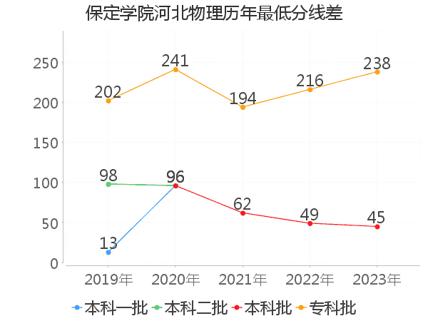 最低分数差