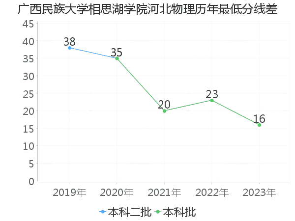 最低分数差