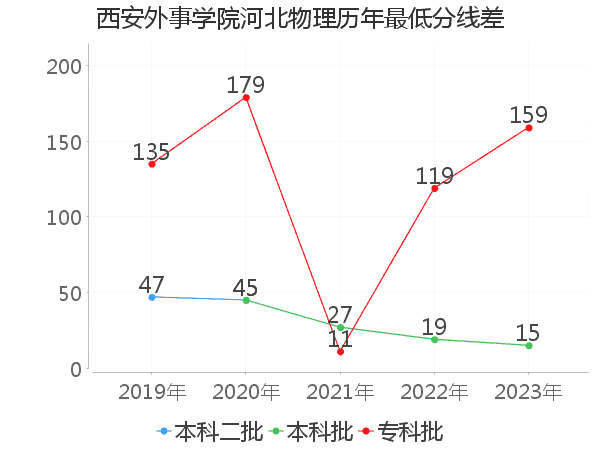 最低分数差