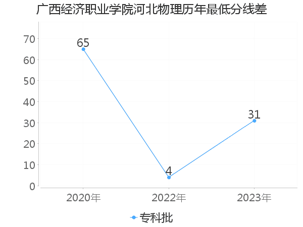 最低分数差