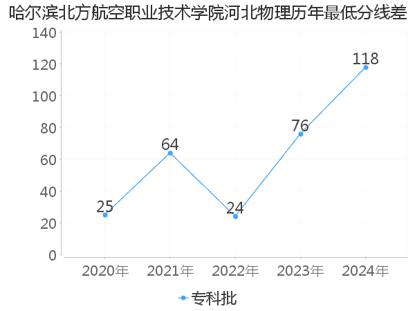最低分数差