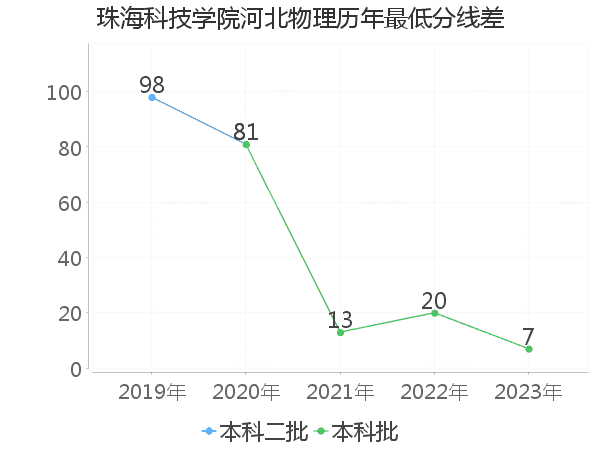 最低分数差