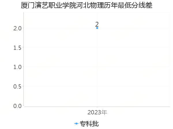 最低分数差