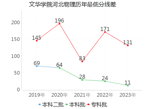 最低分数差