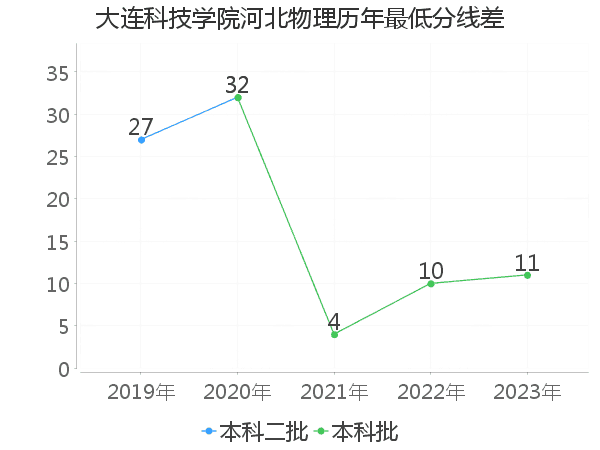 最低分数差