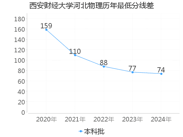 最低分数差
