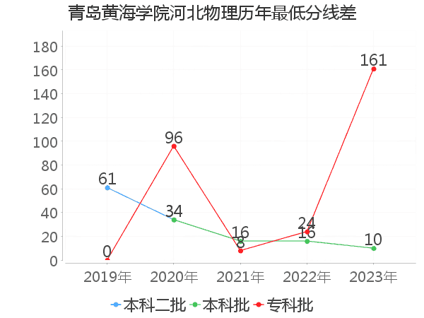 最低分数差