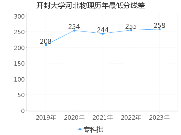 最低分数差