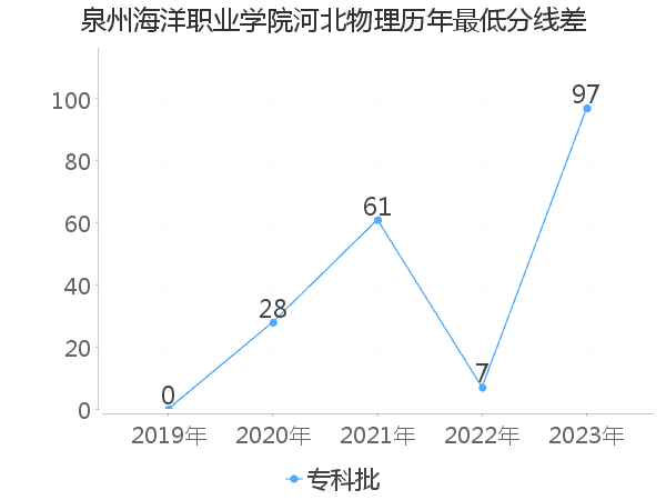 最低分数差