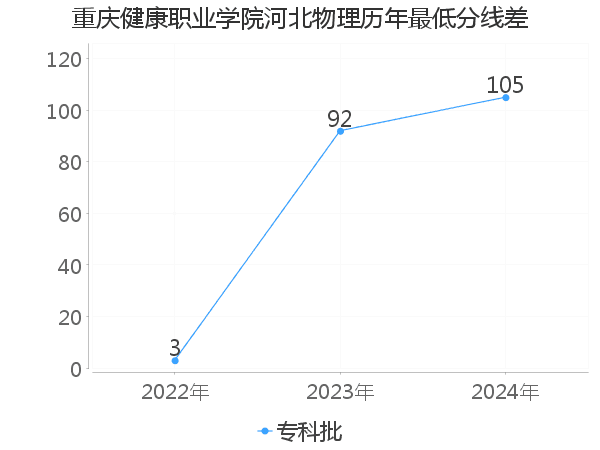 最低分数差