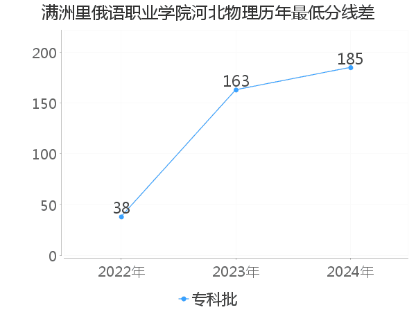 最低分数差