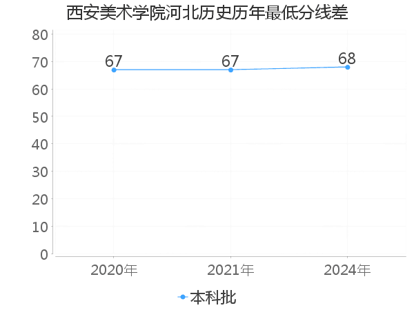 最低分数差