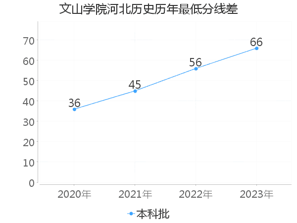 最低分数差