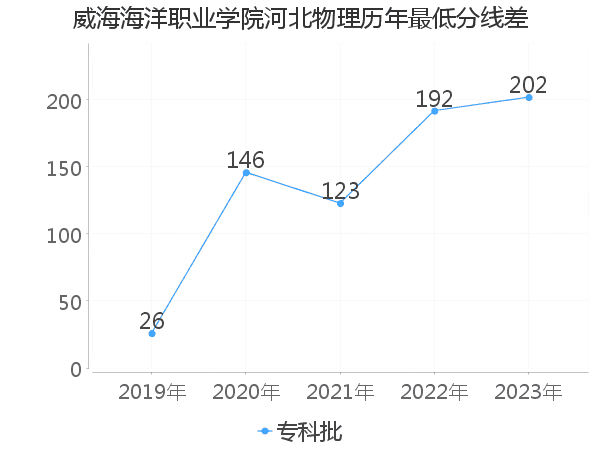 最低分数差