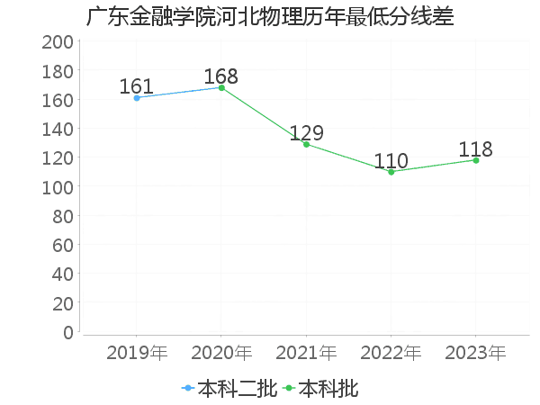 最低分数差