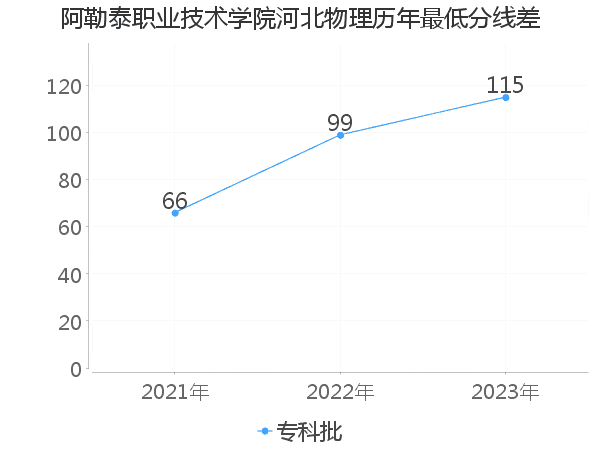 最低分数差