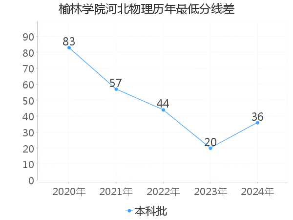 最低分数差