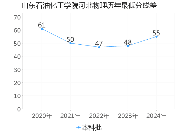 最低分数差